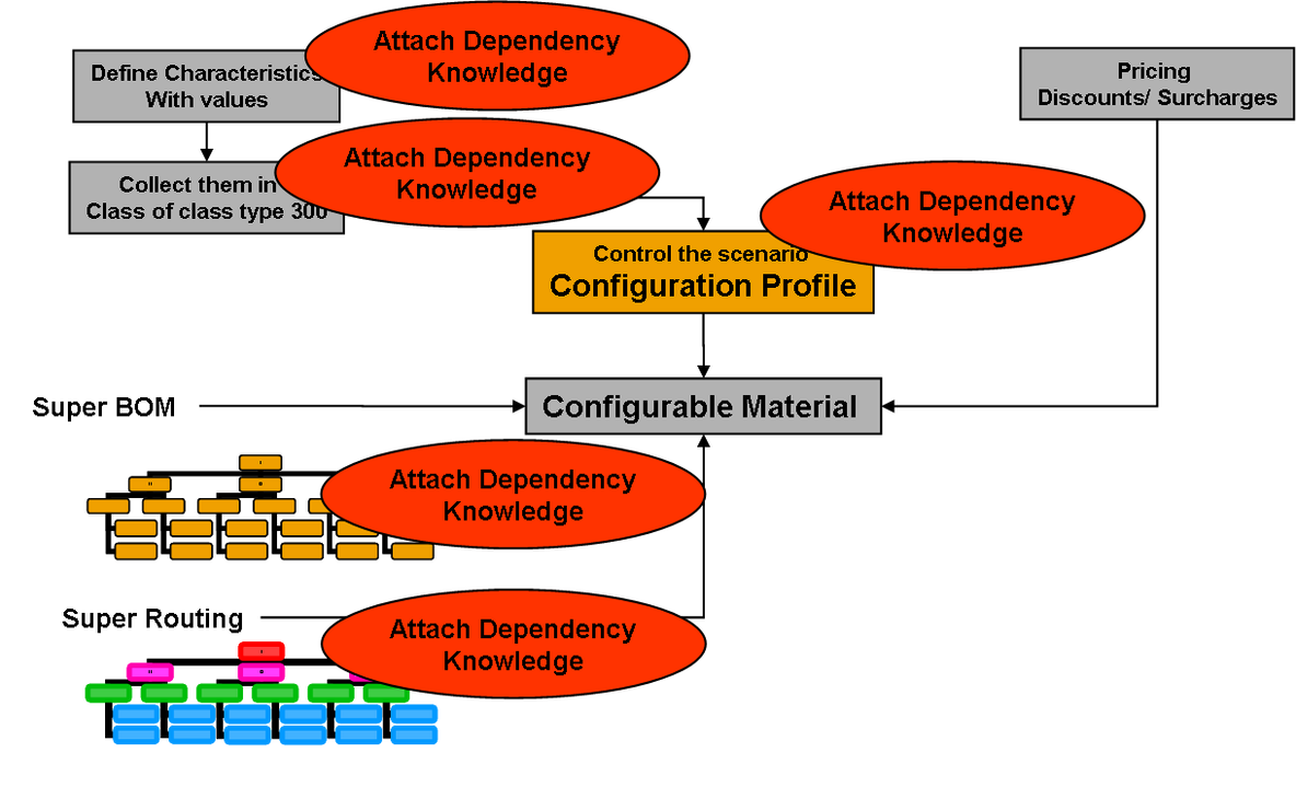 Overview of Variant Configuration_sed