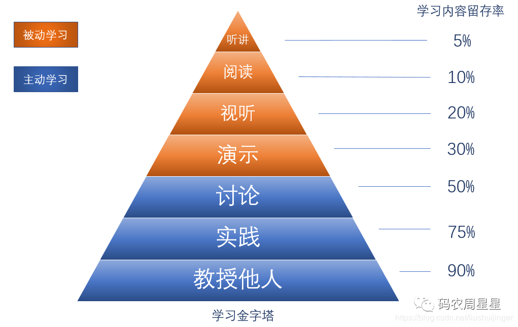 程序猿生活五維能力模型