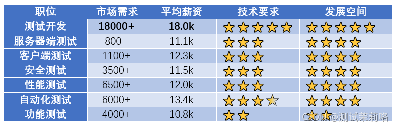 2021 如何上岸测试开发岗？请听我一言..._面试_04