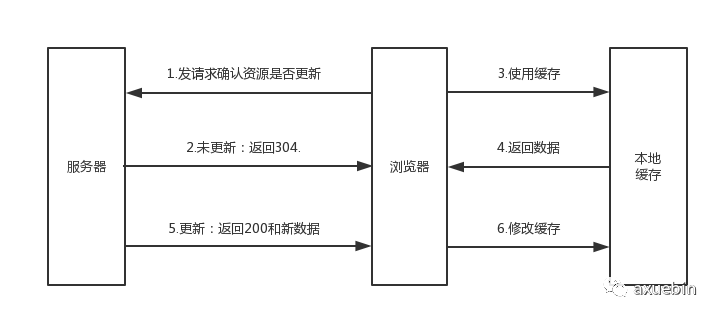 关于浏览器缓存你知道多少_Java开发_02