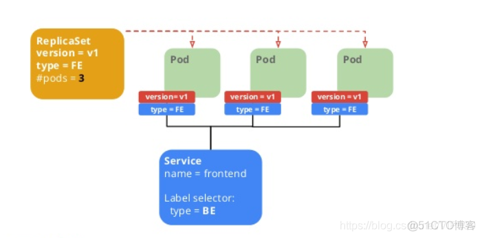 K8s系列：pod、node、service ReplicaSet概念_docker_05