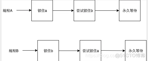 JAVA系列：死锁的检测与预防方法_java应用_04