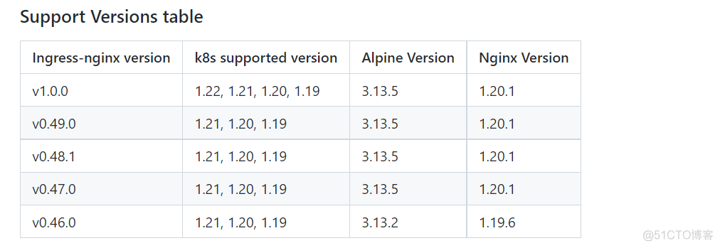 kubernetes安装nginx-ingress-controller服务_高可用