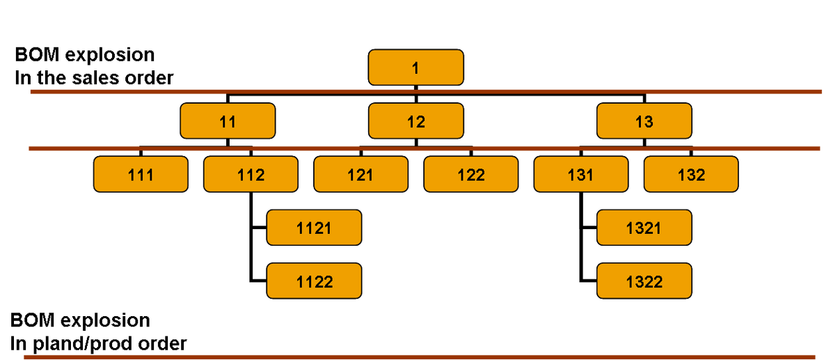 Overview of Variant Configuration_sed_03