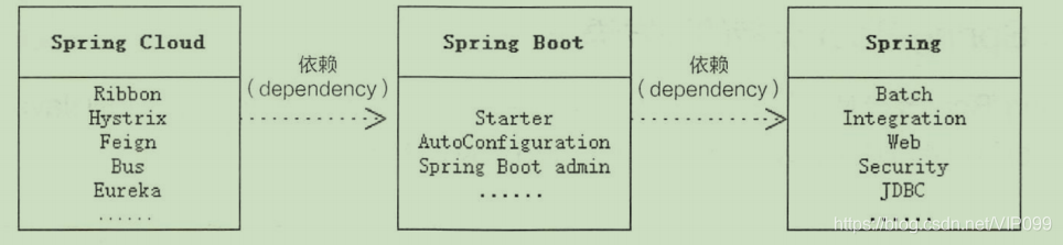 Spring系列：Spring Boot和Spring Clund区别_spring