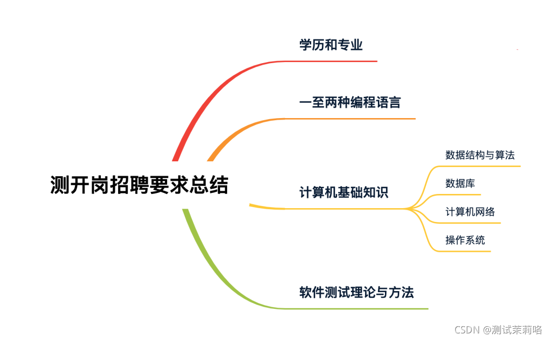 2021 如何上岸测试开发岗？请听我一言..._测试类型_08