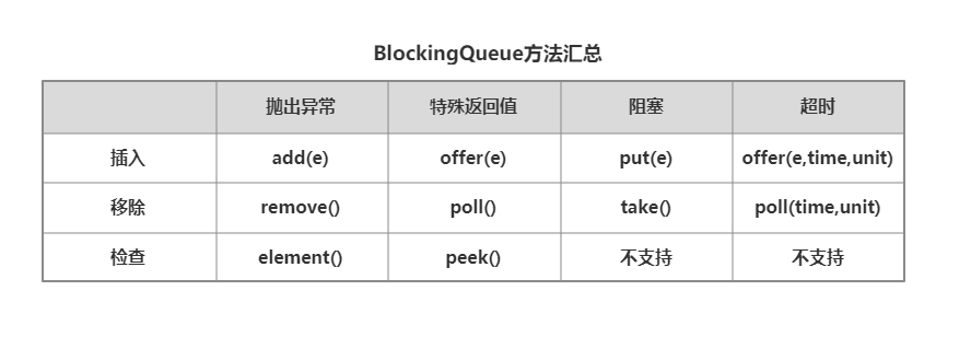 并发编程之：BlockingQueue_构造方法_03