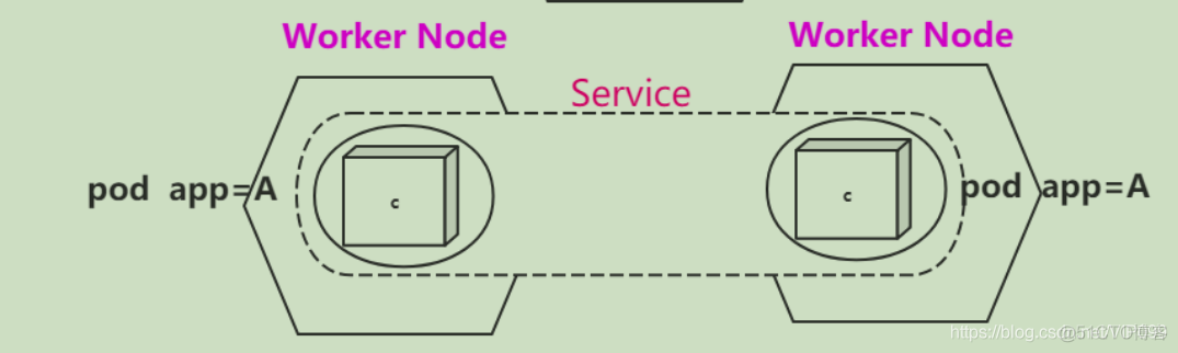 K8s系列：pod、node、service ReplicaSet概念_docker_06