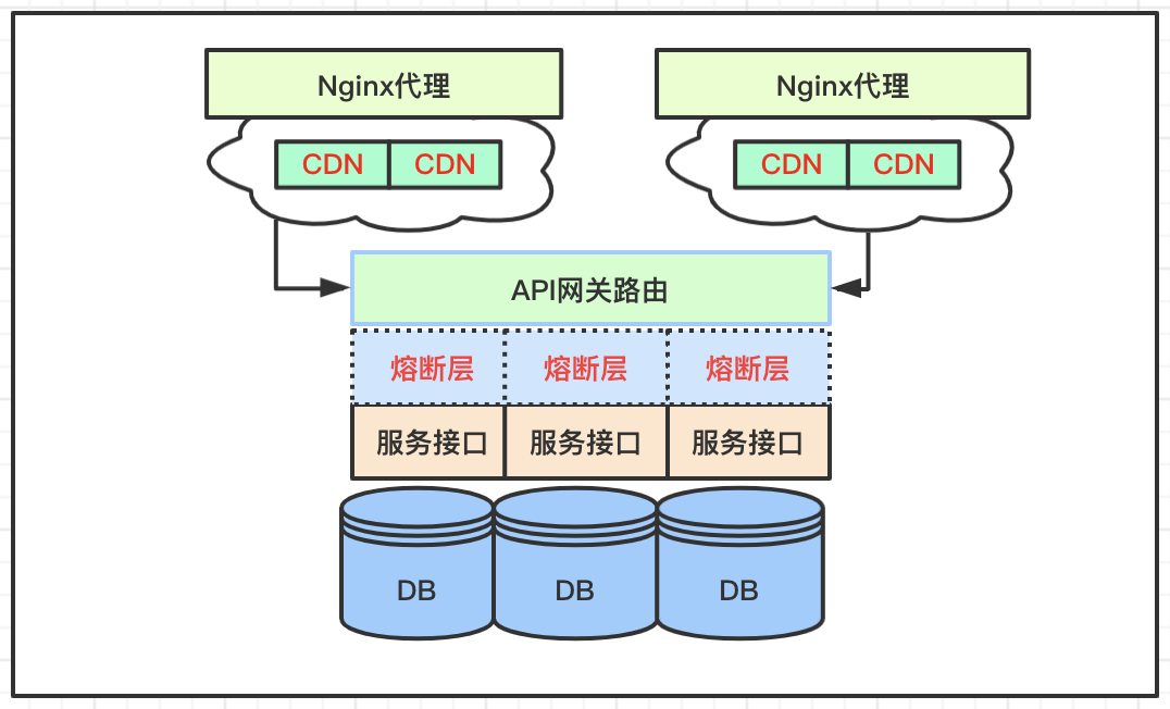 微服务技术栈：流量整形算法，服务熔断与降级_Java开发_04