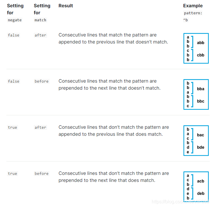 filebeat-multiline-pattern-negate-match-51cto-filebeat