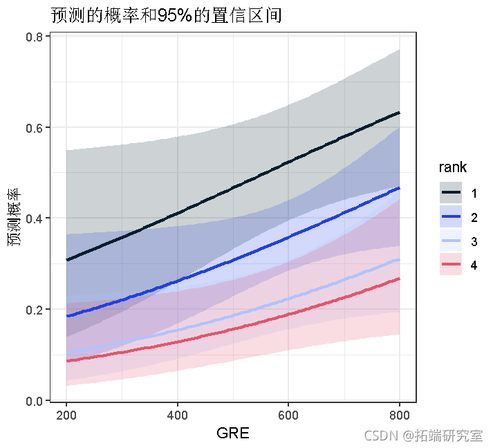 拓端tecdatr語言邏輯迴歸對數幾率迴歸logistic分析研究生錄取數據