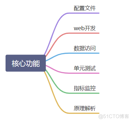 SpringBoot2核心功能--配置文件、Wed开发（1）_xml