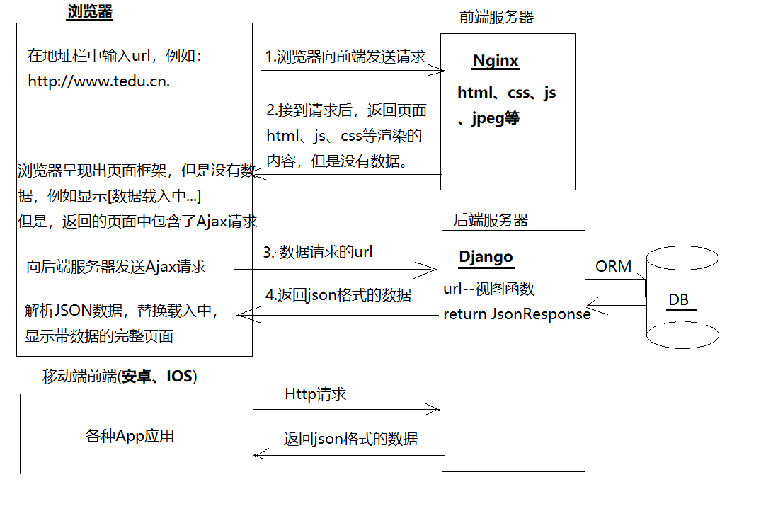 Django前后端分离项目_51CTO博客_django 前后端分离