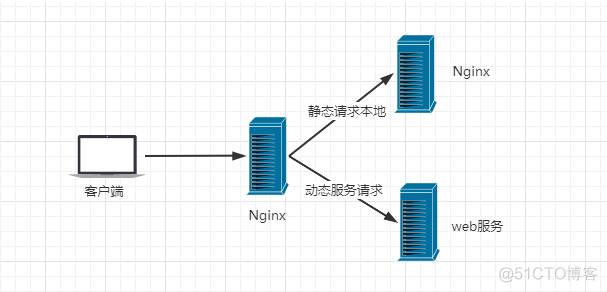 NGinx-反向代理web服务器_数据_09
