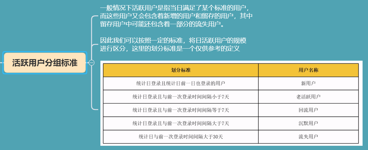 八大常用数据分析模型之留存分析模型_学习_02