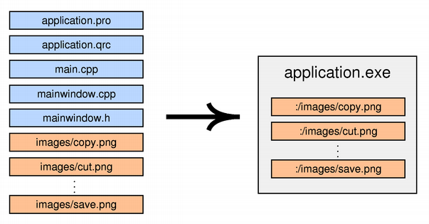 The Qt Resource System_sed