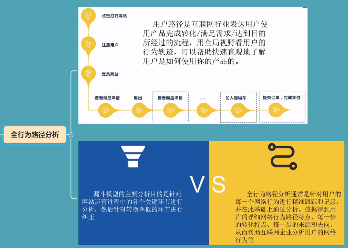 八大常用数据分析模型之全行为路径分析模型_学习_02