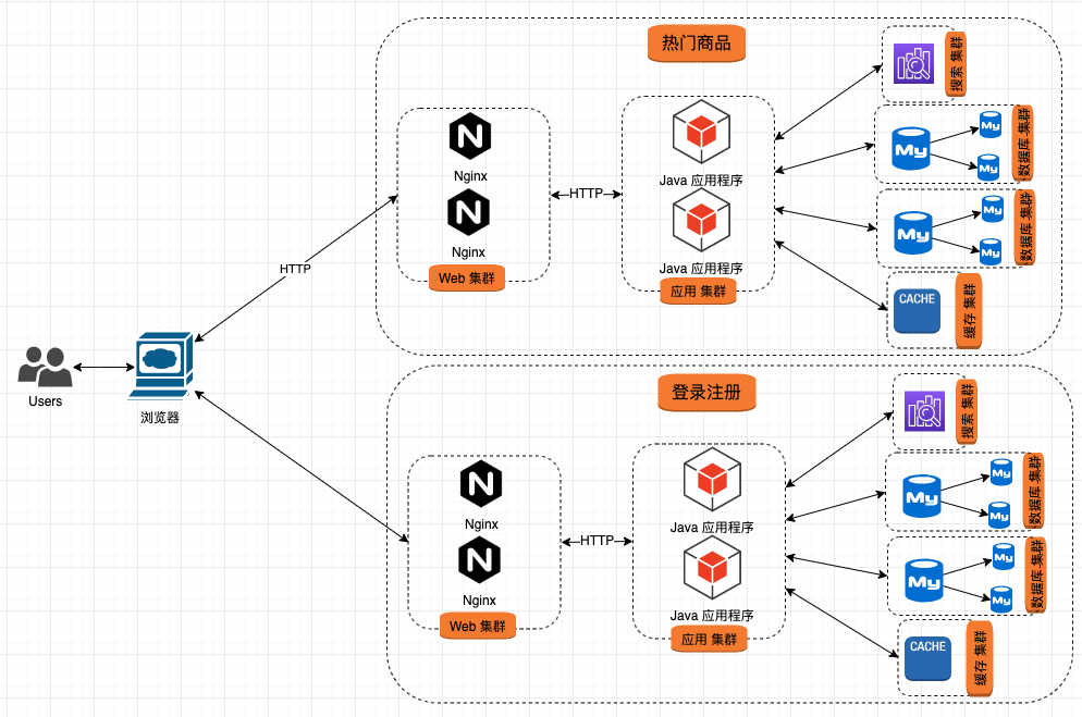 大型互联网架构演化简史_nginx_12