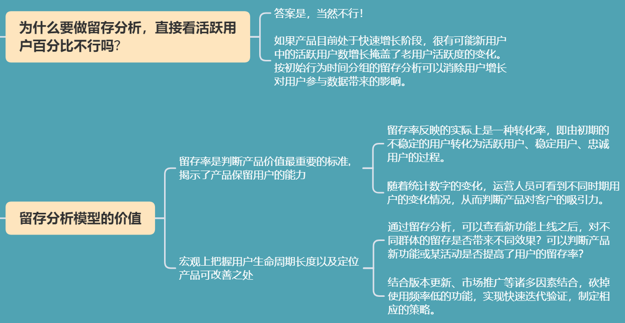 八大常用数据分析模型之留存分析模型_学习_03