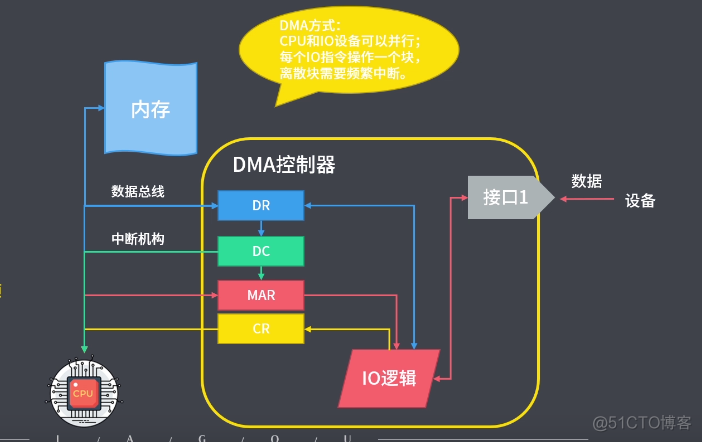 I/O管理_中断处理_04