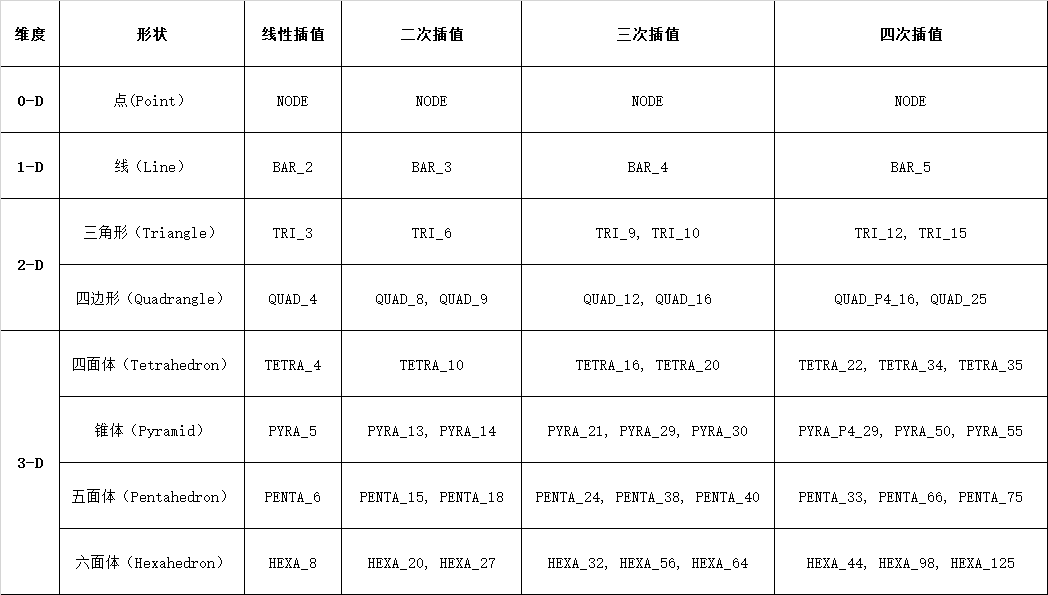 CGNS支持的单元类型_技术