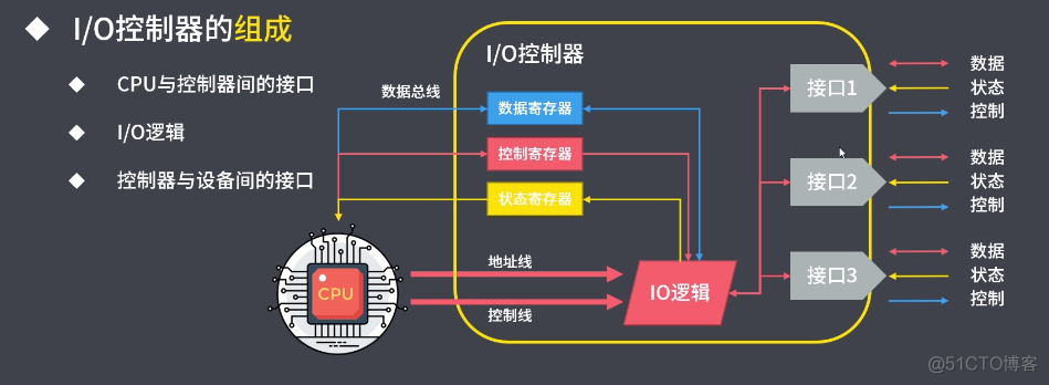 I/O管理_中断处理