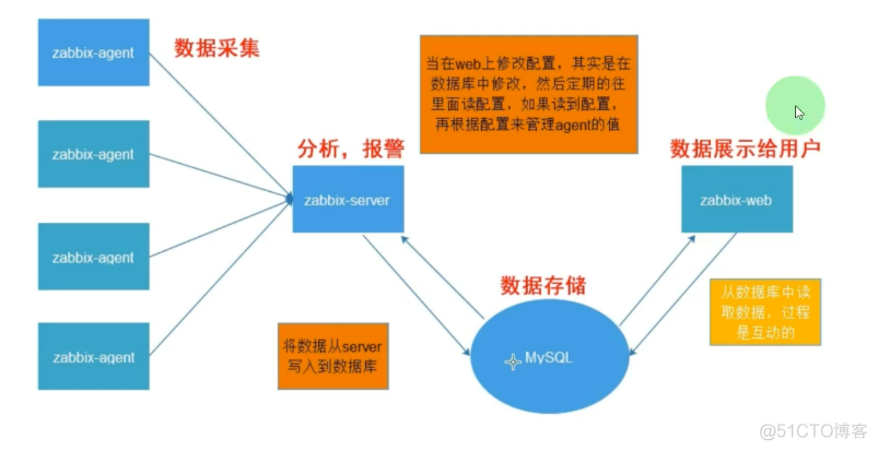 二、Zabbix监控基础架构_配置文件