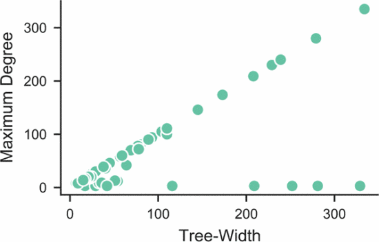 文献学习-The Community Structure of Constraint Satisfaction Problems and Its Correlation with Search Time_模块化_15