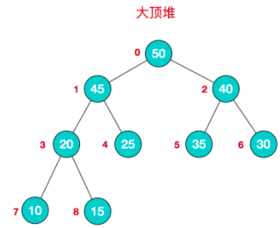 数据结构与算法——堆排序_二叉树