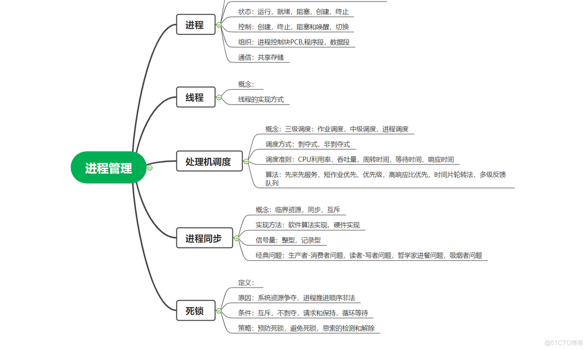 操作系统笔记 第二章 进程管理_进程互斥