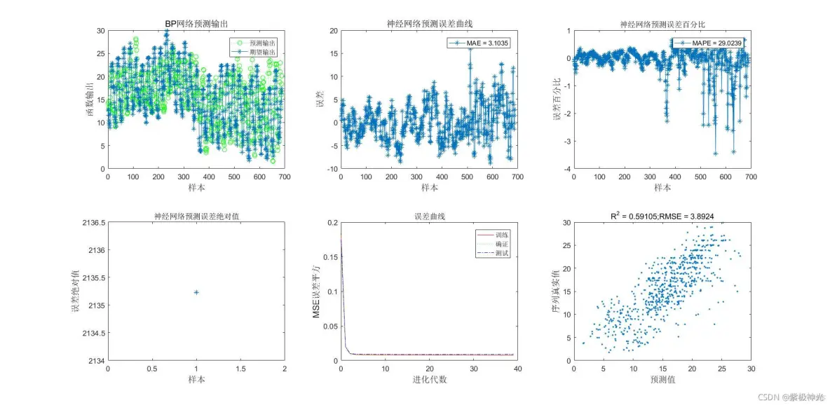 【优化预测】粒子群算法优化BP神经网络预测温度matlab源码_bp预测模型_59
