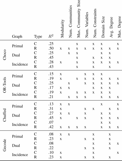 文献学习-The Community Structure of Constraint Satisfaction Problems and Its Correlation with Search Time_文献学习_12