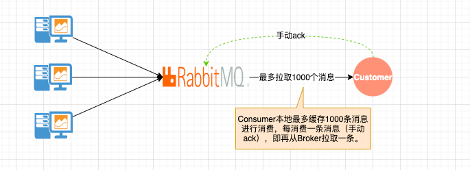 RabbitMQ-限流_MiddleWare