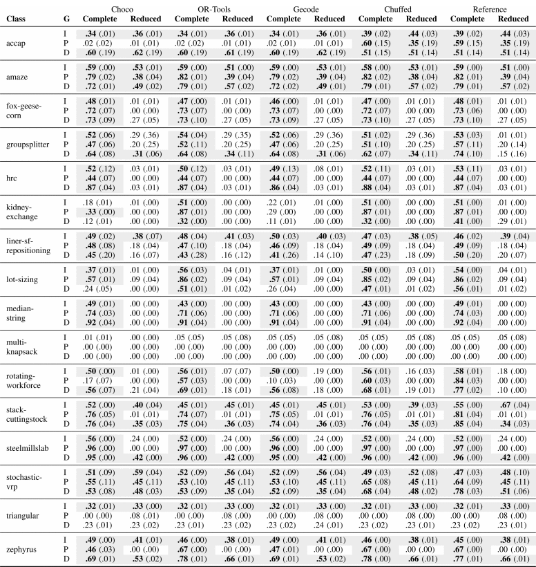 文献学习-The Community Structure of Constraint Satisfaction Problems and Its Correlation with Search Time_ide_09