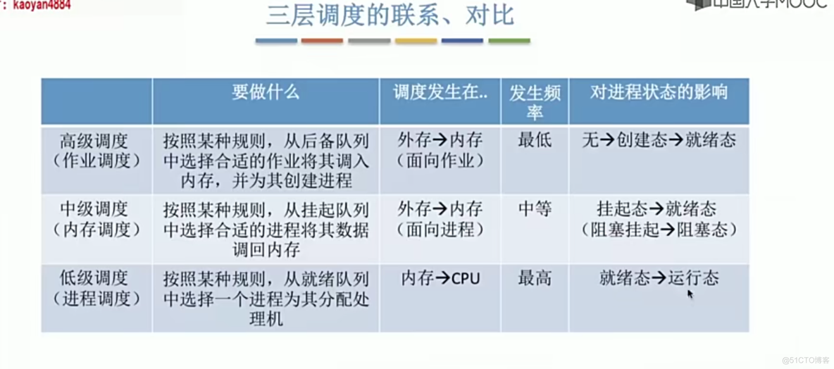 操作系统笔记 第二章 进程管理_调度算法_50