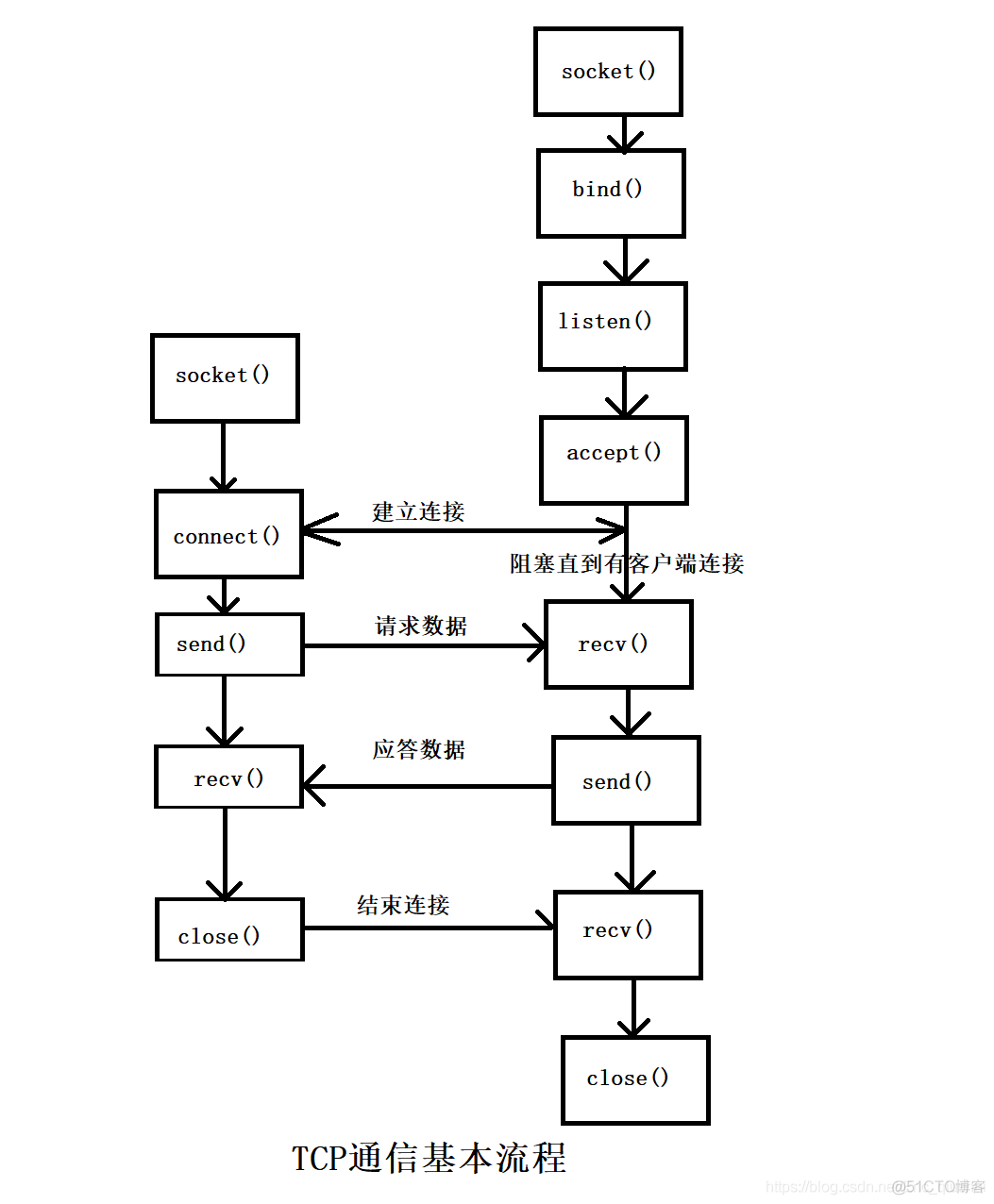 ip地址转换（字符串ip-整数，主机网络字节序)_客户端_02