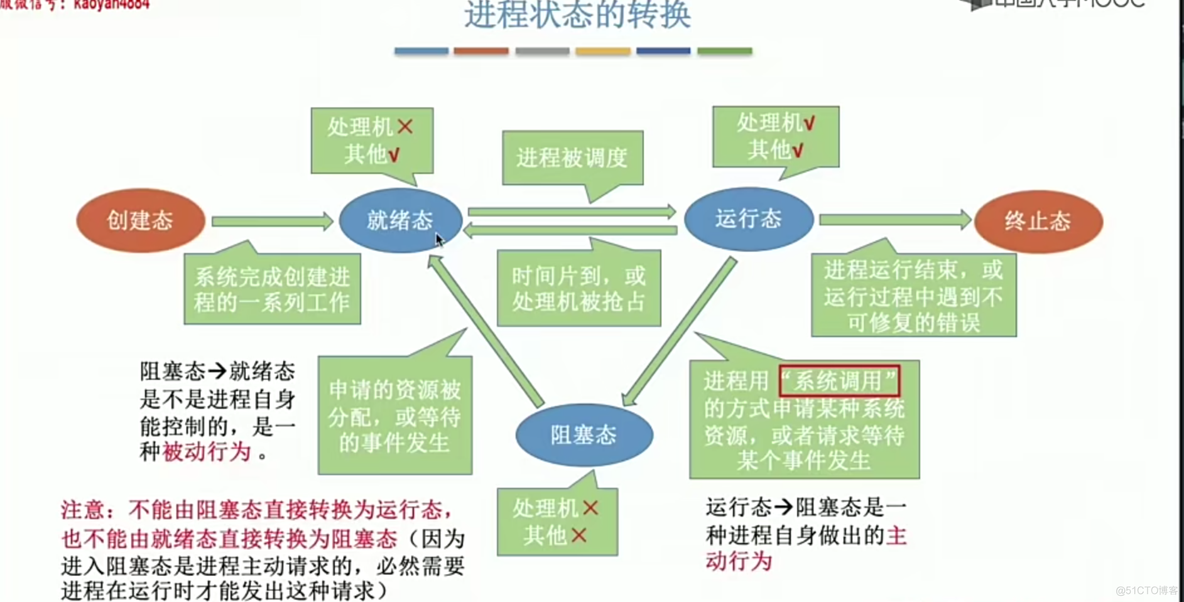 操作系统笔记 第二章 进程管理_进程互斥_15