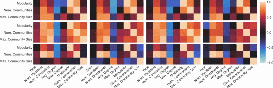 文献学习-The Community Structure of Constraint Satisfaction Problems and Its Correlation with Search Time_搜索_10