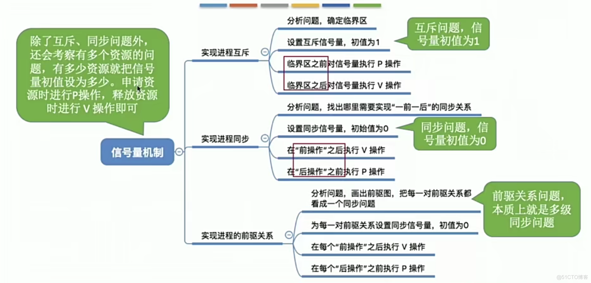 操作系统笔记 第二章 进程管理_信号量_115