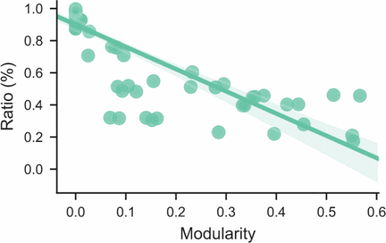 文献学习-The Community Structure of Constraint Satisfaction Problems and Its Correlation with Search Time_ide_14