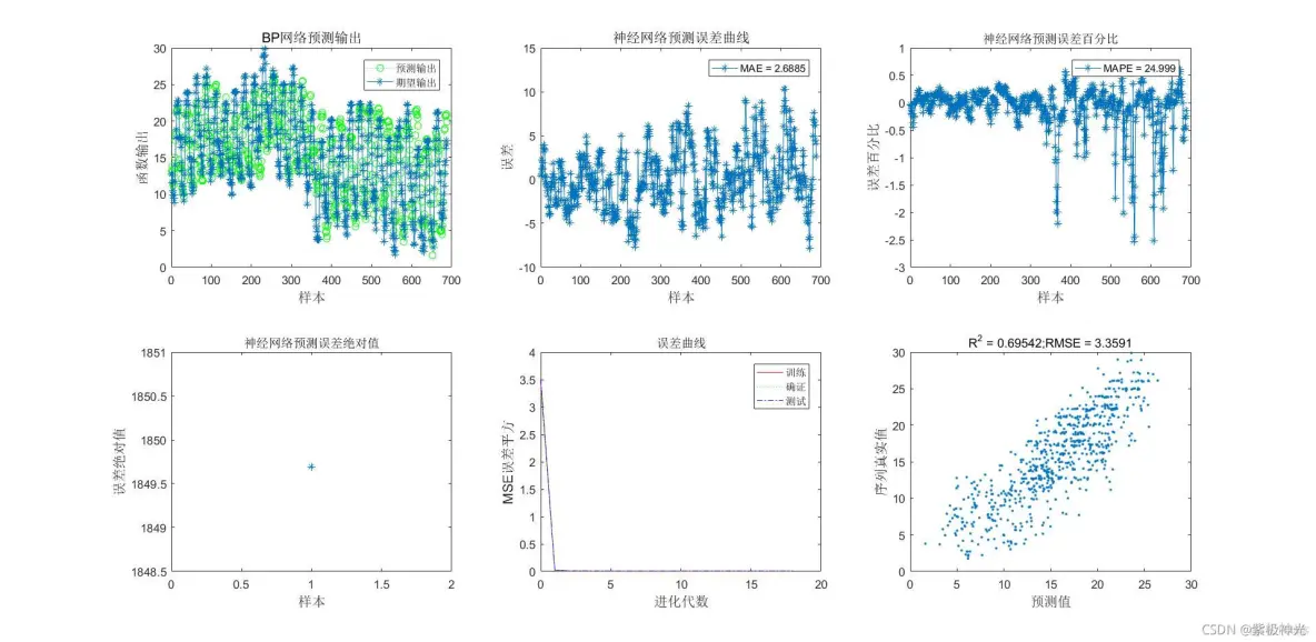 【优化预测】粒子群算法优化BP神经网络预测温度matlab源码_bp预测模型_57