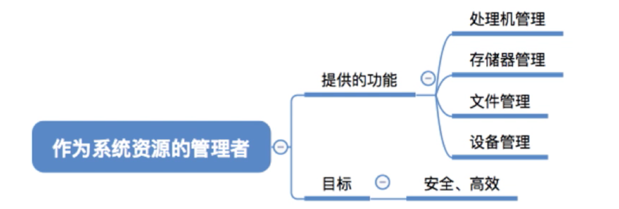 1.1操作系统的概念功能和目标_命令接口_04