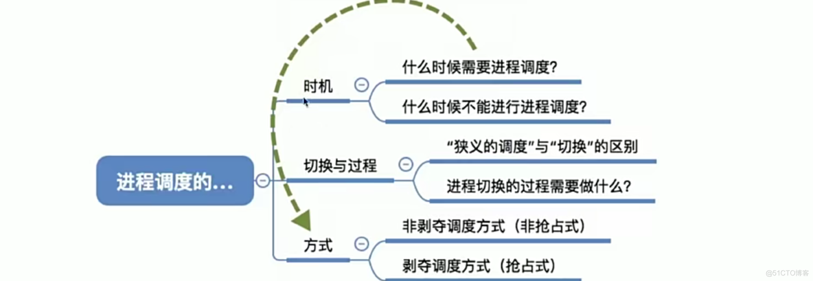 操作系统笔记 第二章 进程管理_调度算法_52