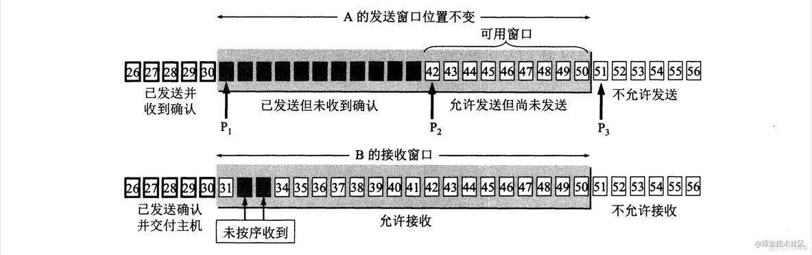 TCP可靠传输原理_计算机网络