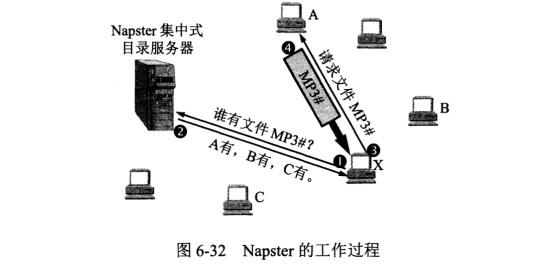 P2P_数据