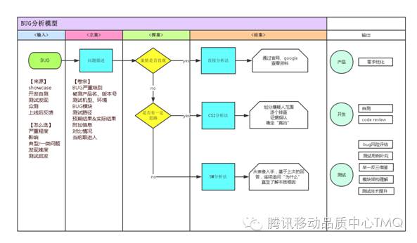 如何做bug分析_加载