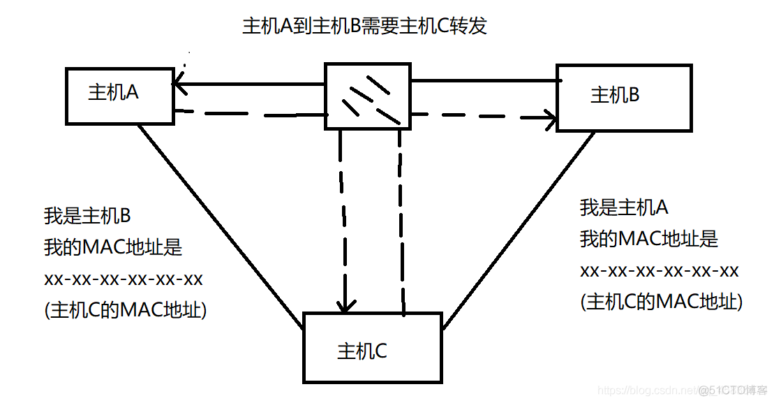 Kali Linux之ARP欺骗和DNS劫持_运营商