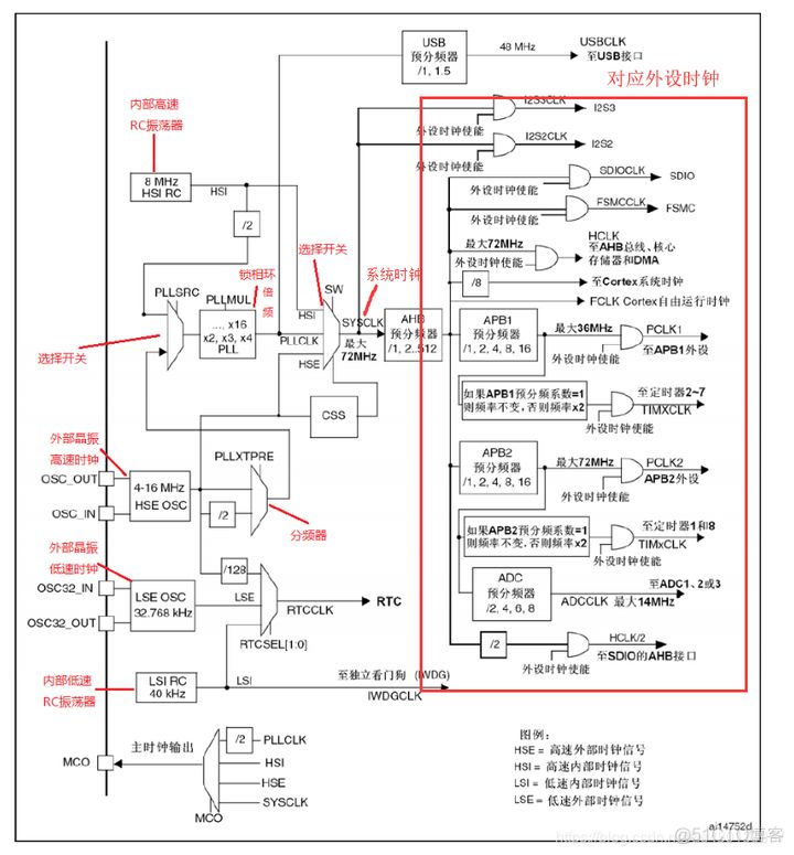 STM32的时钟系统_看门狗