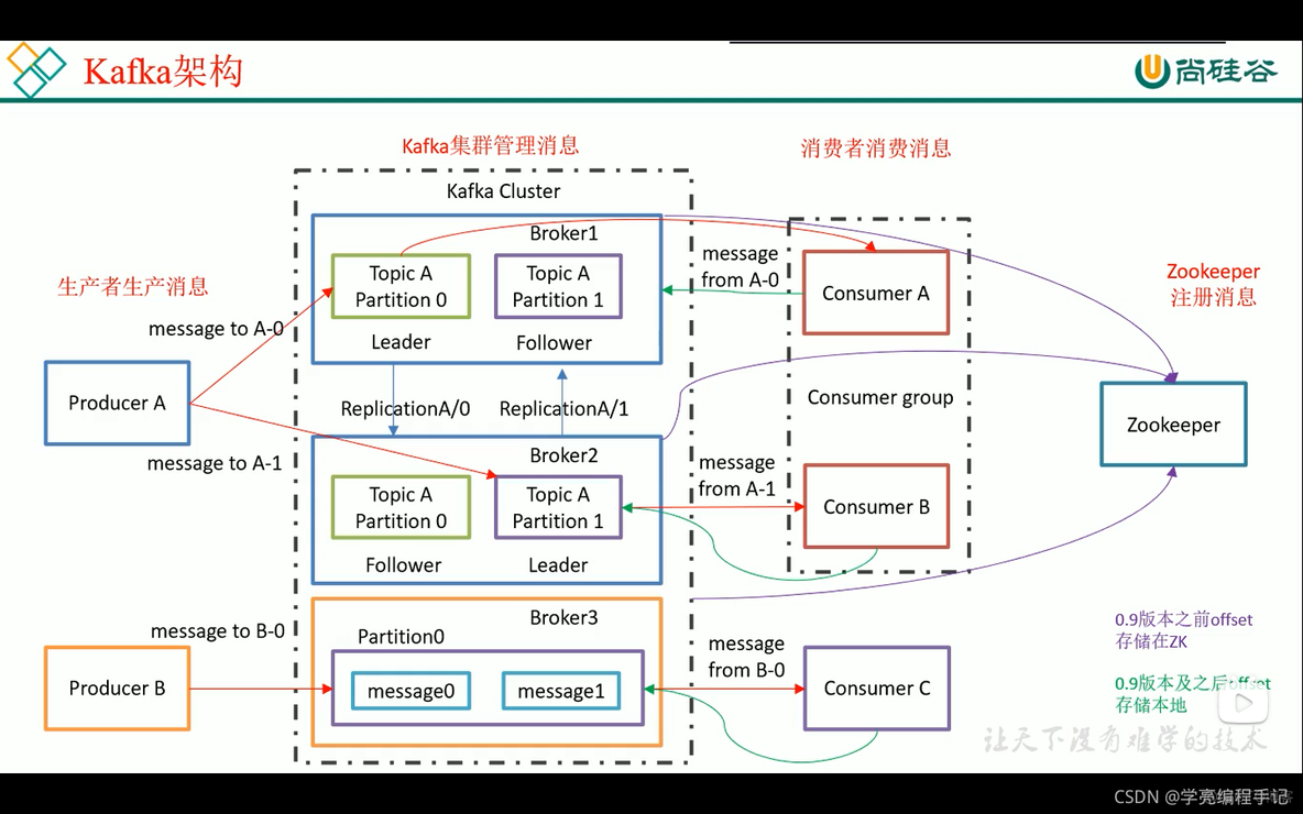 kafka架构_Linux