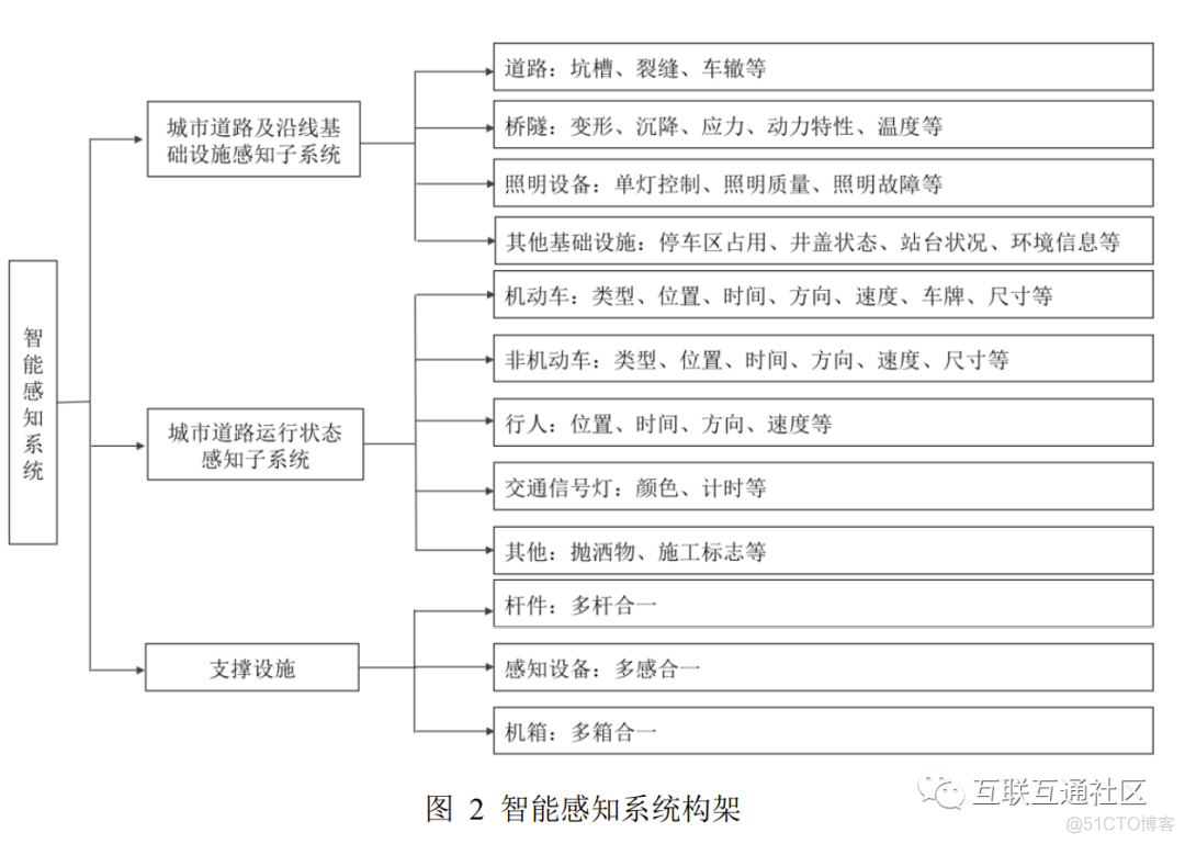 数字化城市道路建设系统构架_人工智能_02